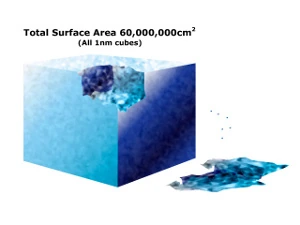Diagram of the same block ground into 1 nm particles, with a total surface area of 60,000,000 cm²