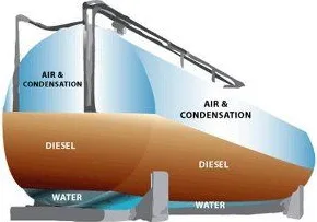 Diagram of a diesel storage tank: air and condensation above the diesel, and a layer of water at the bottom