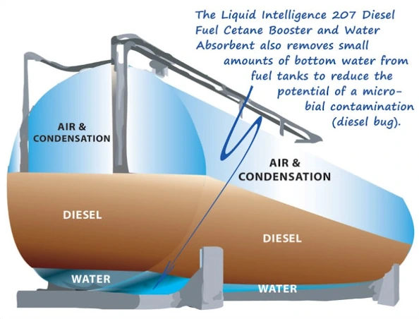 Diagram of a diesel tank with condensation in the air space and a layer of water at the bottom, noting that 207 removes small amounts of bottom water to reduce the risk of diesel bug