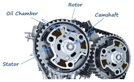 Diagram of a VVT cam phaser on a camshaft sprocket, labelling the oil chamber, rotor, stator and camshaft
