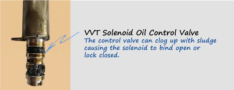 A VVT solenoid oil control valve, which can clog with sludge and bind open or lock closed