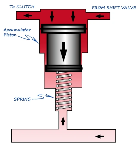 Diagram of a transmission accumulator: fluid from the shift valve pushes the accumulator piston down against its spring, on the way to the clutch