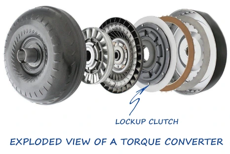 Exploded view of a torque converter, with the lockup clutch labelled
