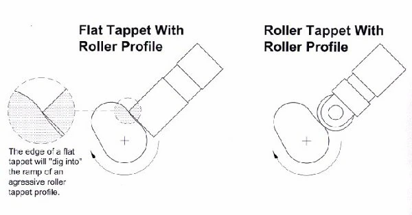 Diagram comparing a flat tappet, whose edge digs into the ramp of an aggressive cam profile, with a roller tappet