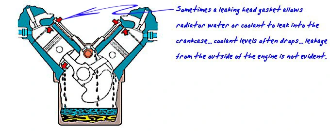 Diagram of an engine showing coolant in the crankcase. Sometimes a leaking head gasket lets radiator water or coolant into the crankcase; coolant levels often drop, and the leak isn't visible from the outside of the engine.