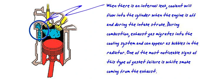 Diagram of an internal head gasket leak. When there is an internal leak, coolant flows into the cylinder when the engine is off and during the intake stroke. During combustion, exhaust gas migrates into the cooling system and can appear as bubbles in the radiator. One of the most noticeable signs of this type of gasket failure is white smoke from the exhaust.